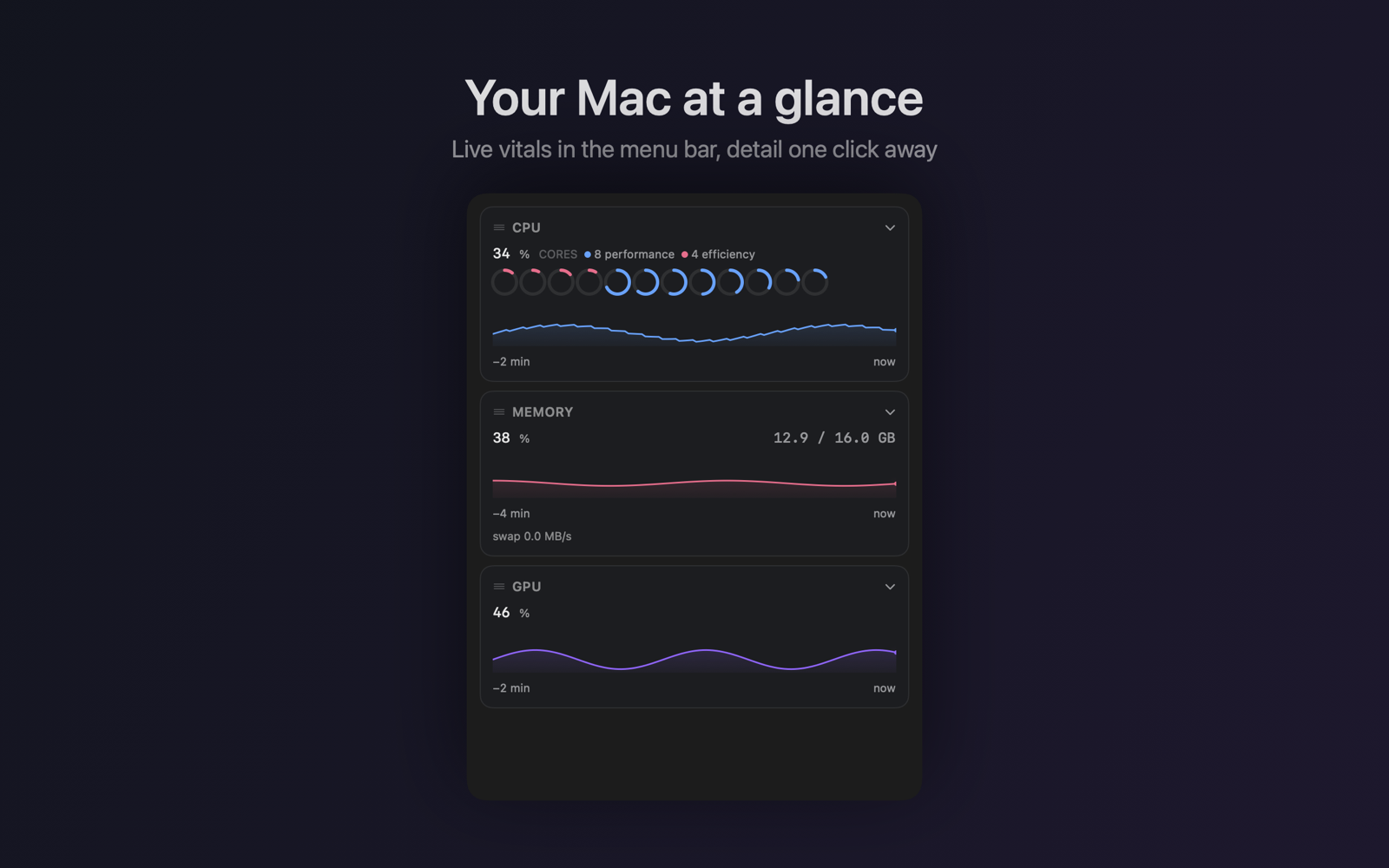 Mac Vitals dropdown showing CPU, memory and GPU cards with per-core rings and sparklines