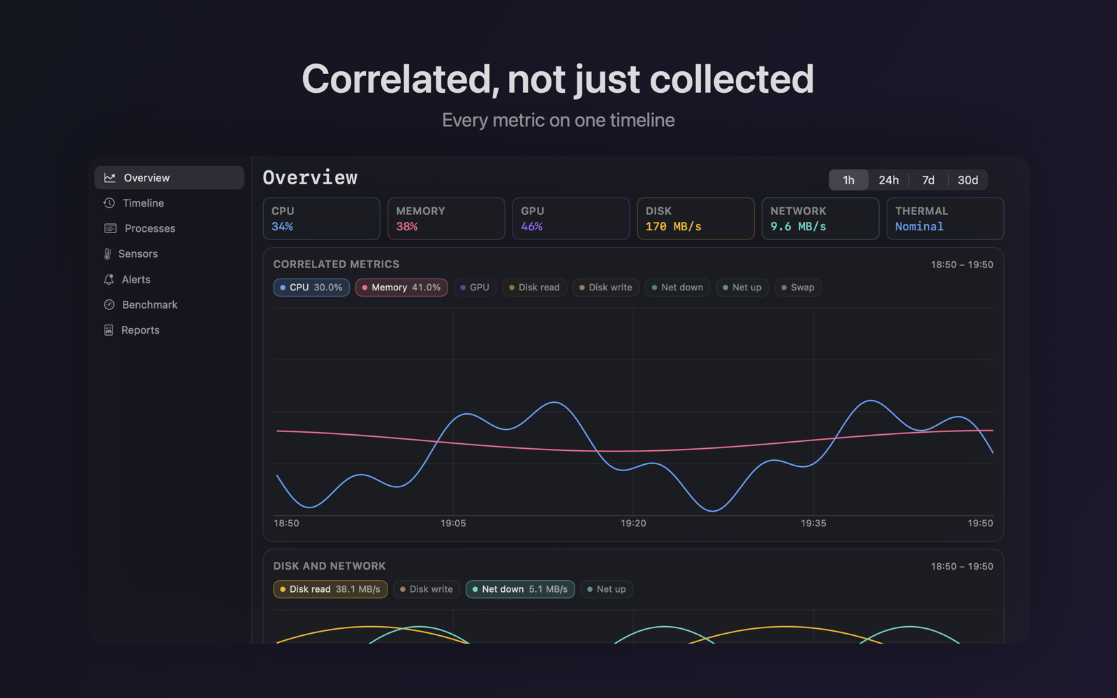 Deep dashboard with correlated CPU and memory traces over one hour
